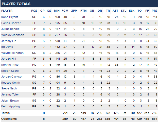 NBA官方推出现役球员数据新系统